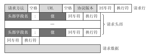 请求报文格式