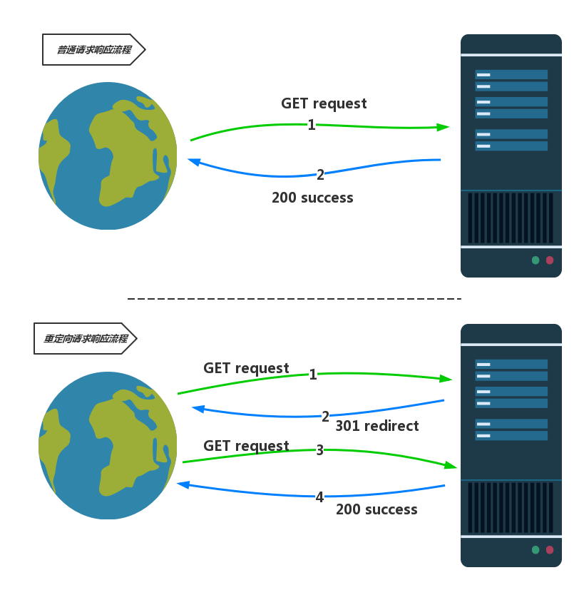 Django之Web框架本质和Django实例 