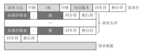 Django之Web框架本质和Django实例 