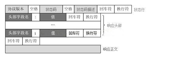 Django之Web框架本质和Django实例 