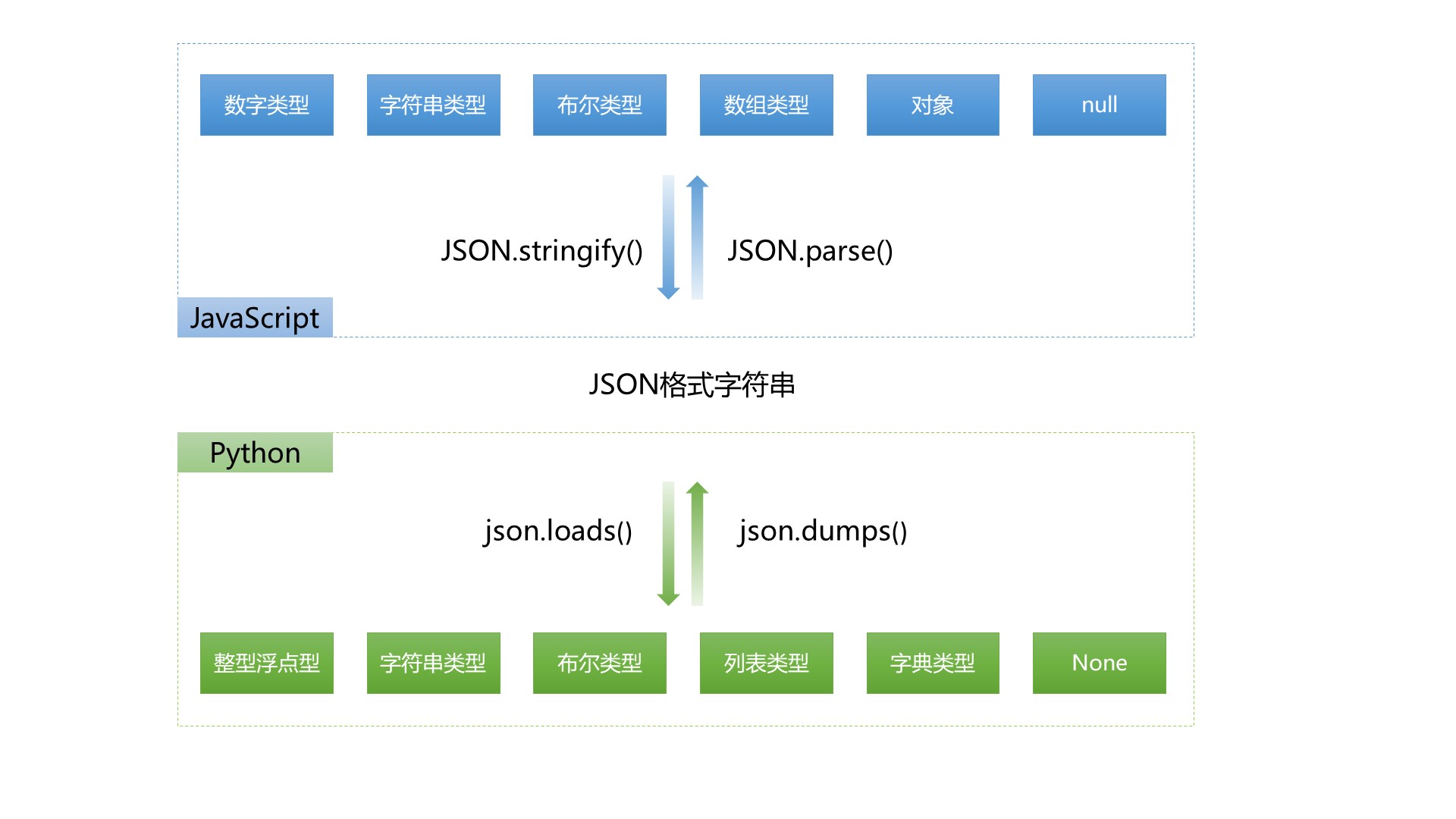 JSON格式字符串对应关系