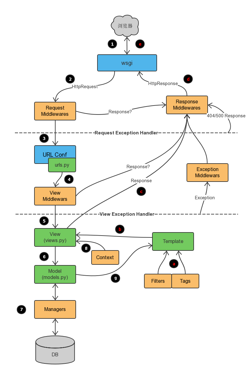 Django请求流程图