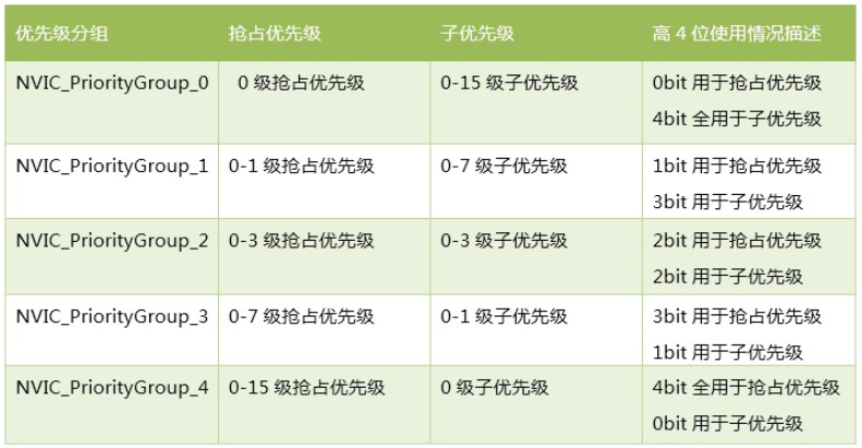 STM32中的NVIC详解[通俗易懂]