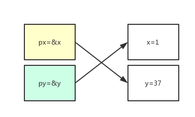 C++学习笔记（二）——交换函数（swap）