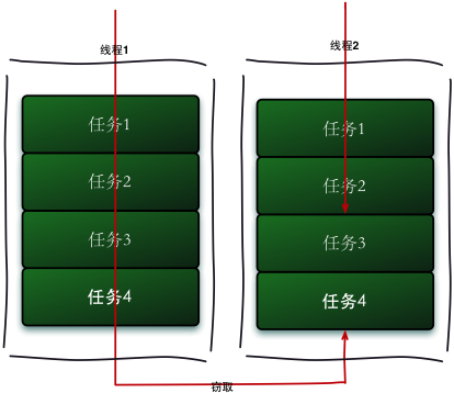 Java Fork/Join 框架