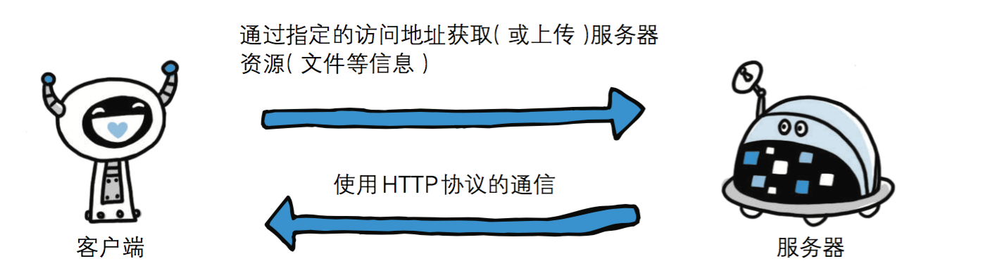                                                                 基于TCP/IP协议之上的应用层协议