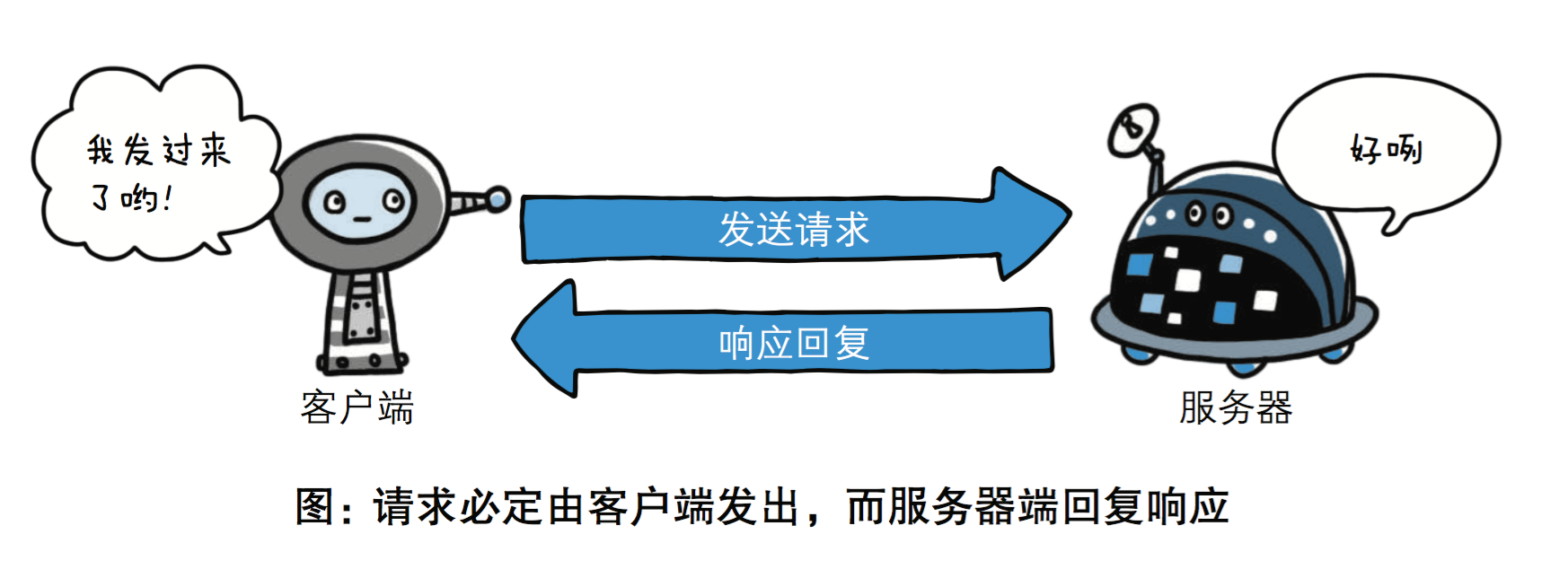                                                                        基于 请求-响应 的模式