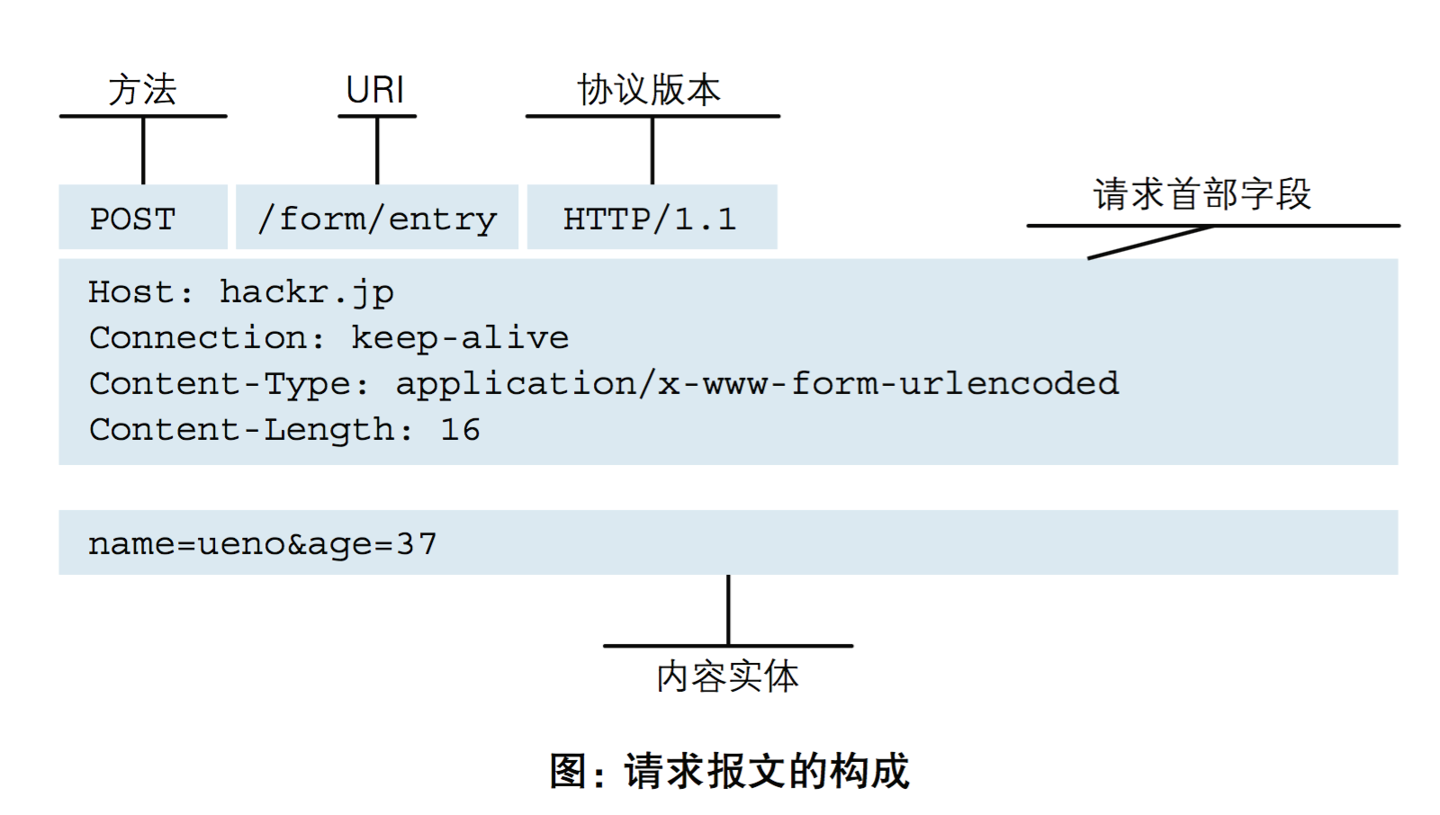 day48:django前戲之HTTP協議&自定義web框架