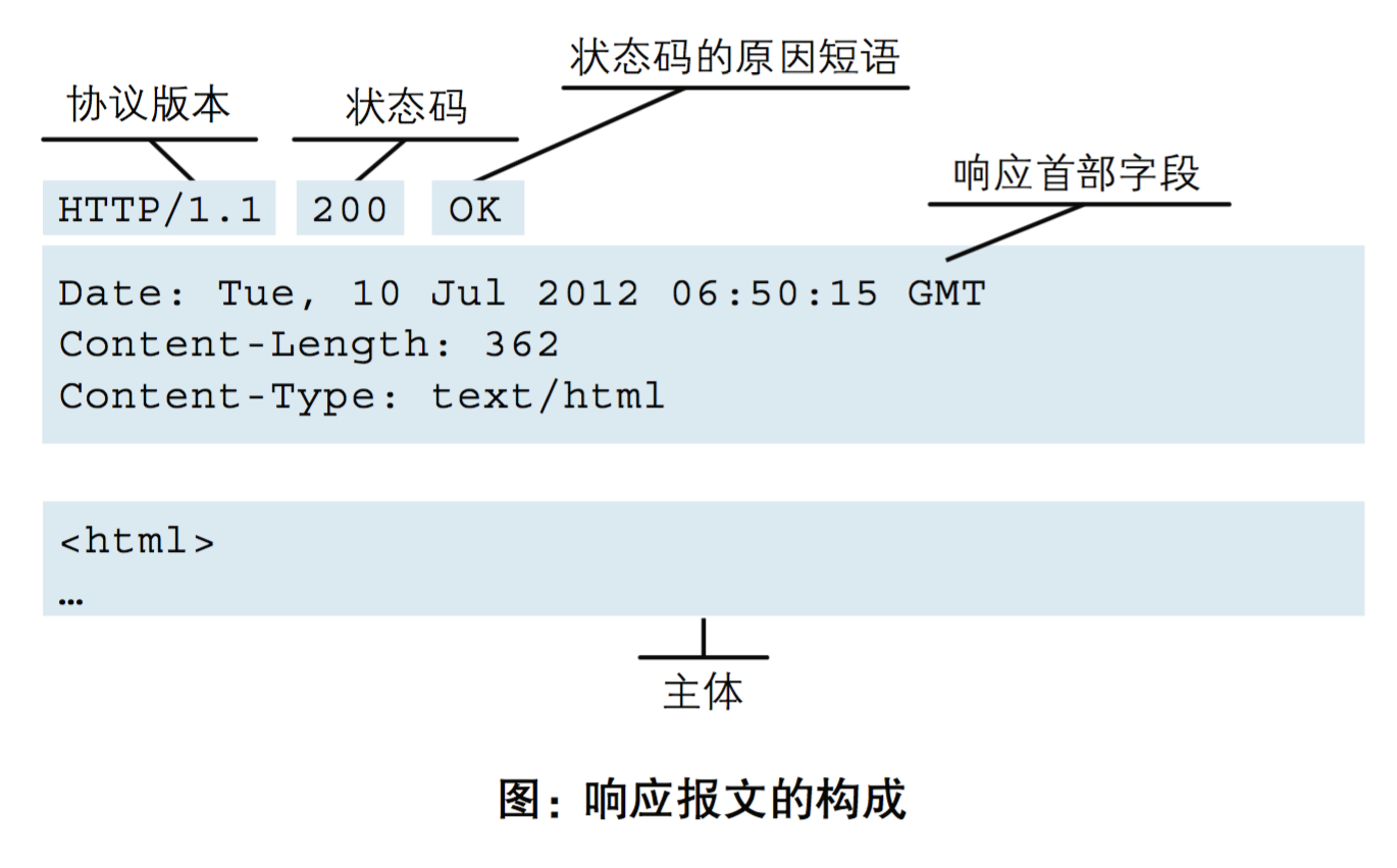 响应报文