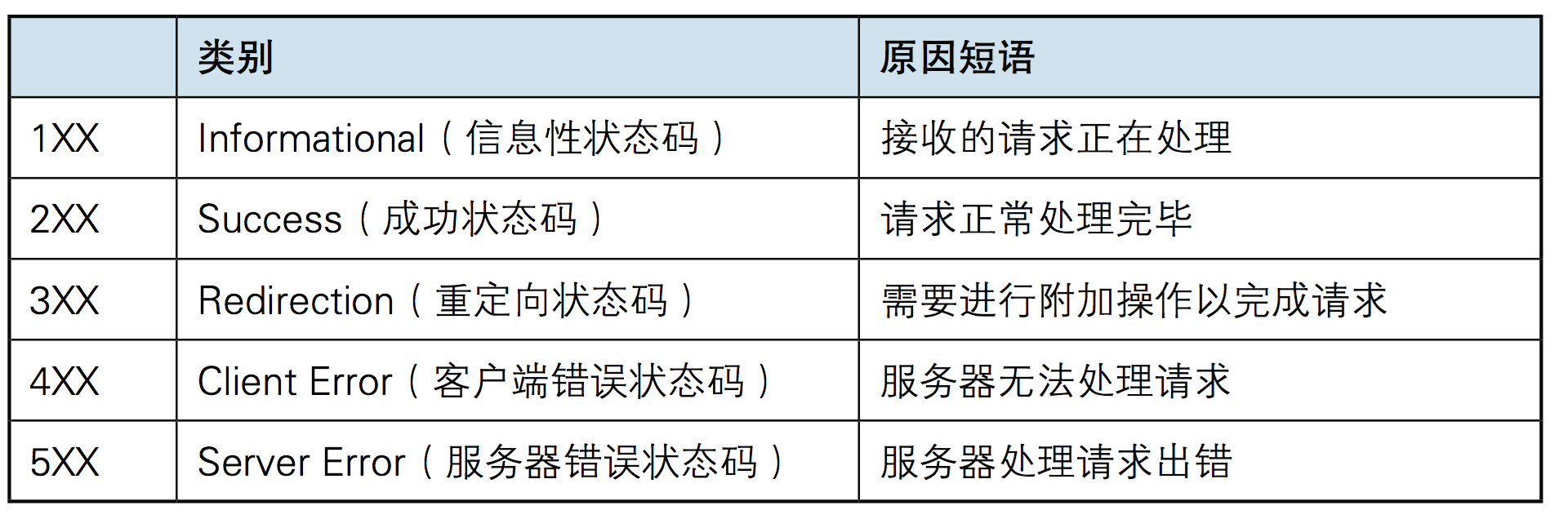 状态码种类