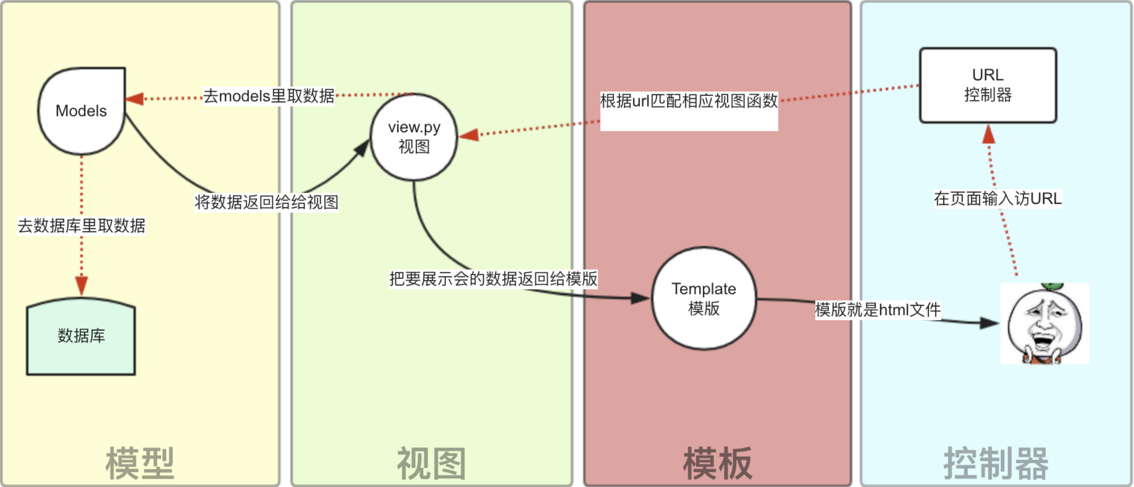 请求方式