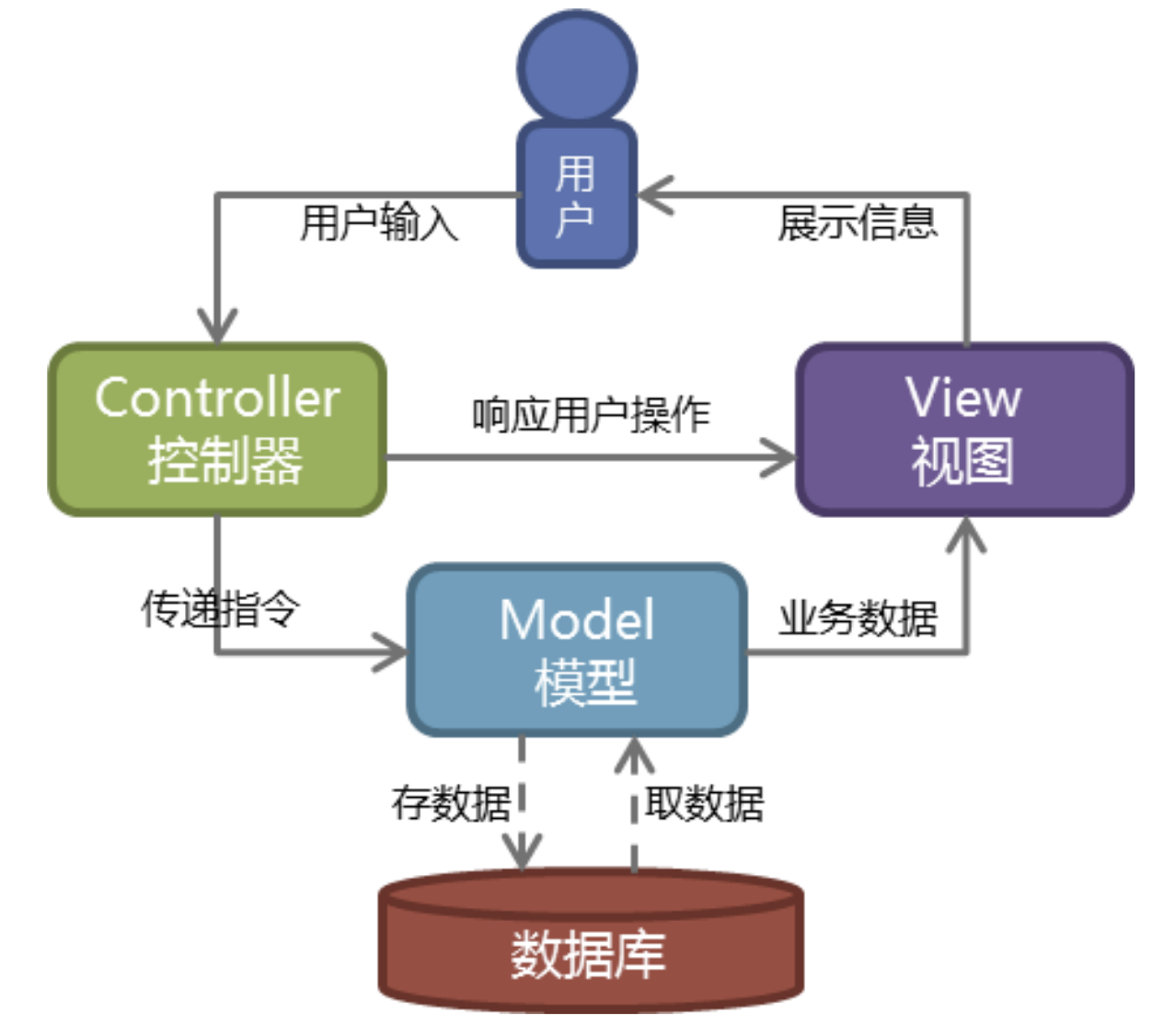 MVC模型