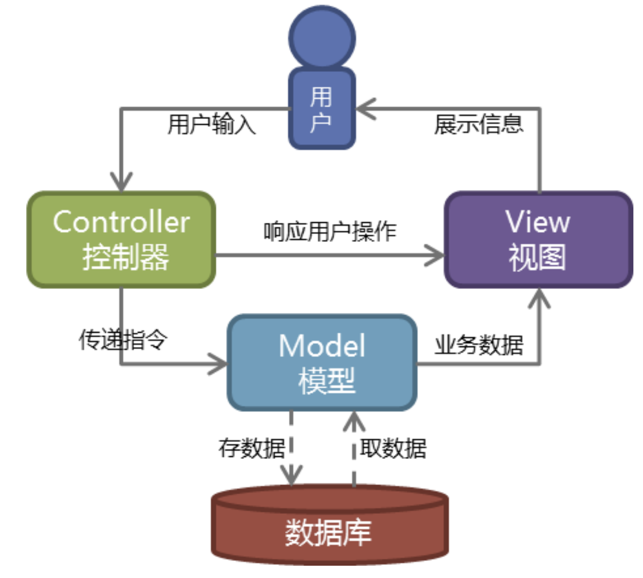 请求方式