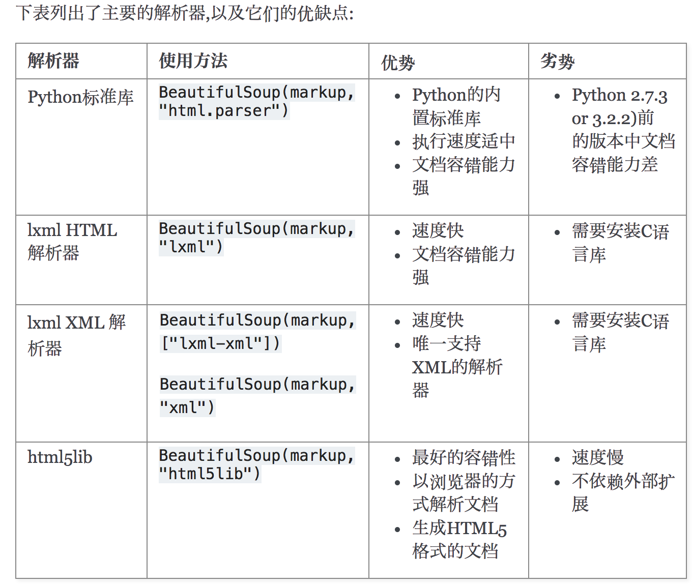 Beautifulsoup html. Python BEAUTIFULSOUP 4 парсер. Lxml Python. Парсер lxml Python что такое. Официальная документация по Пайтон.