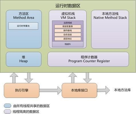 《深入理解Java虚拟机》——Java内存区域与内存溢出异常