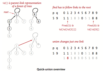 quick-union overview