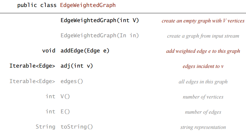 edge-weighted-graph-api