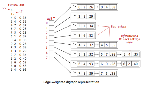 edge-weighted-digraph-representation