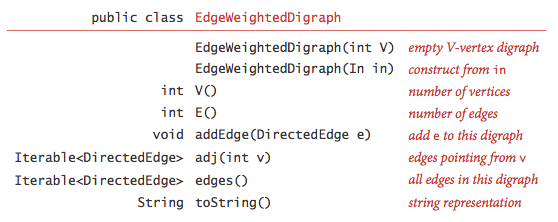 edge-weighted-digraph-api
