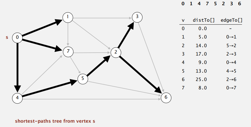 edge-weighted-dag-easy-spt