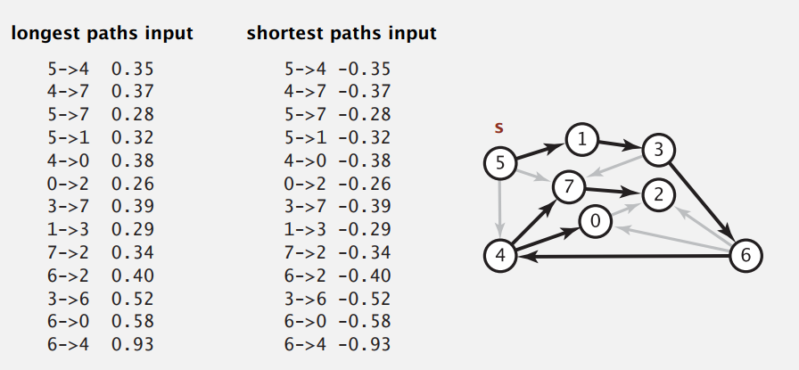 longest-path-topological