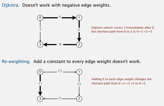 negative-edge-dijkstra