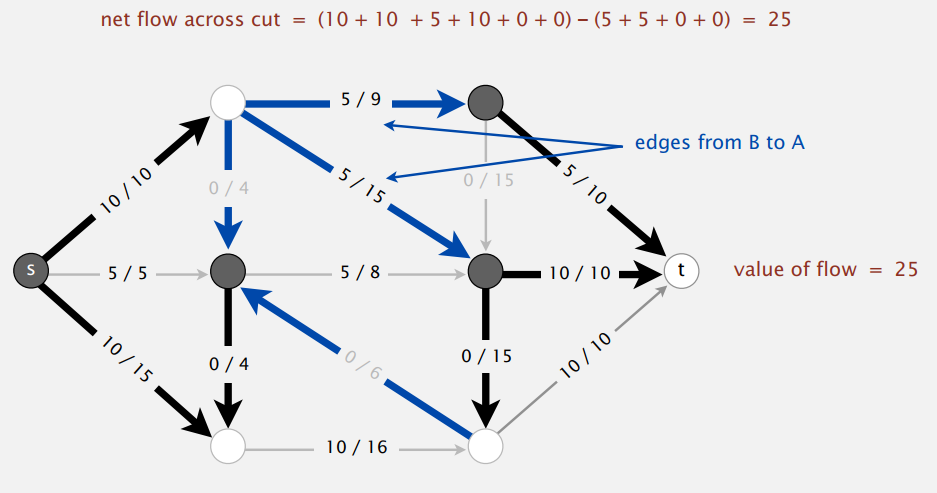 flow-across