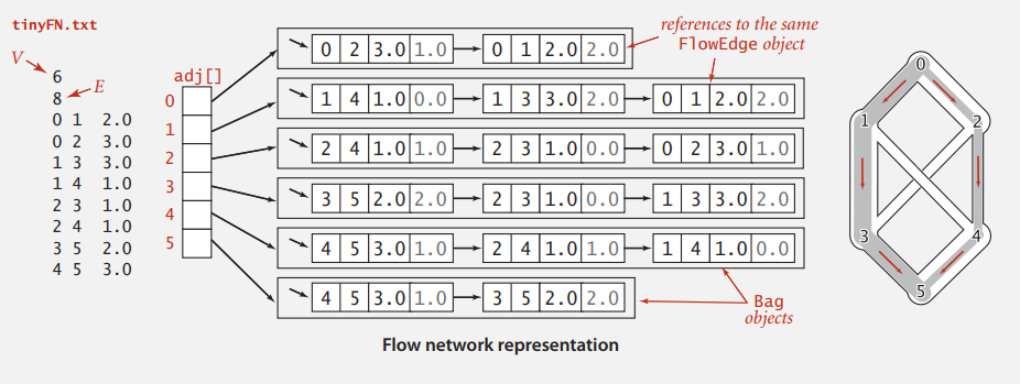 flow-network-representation