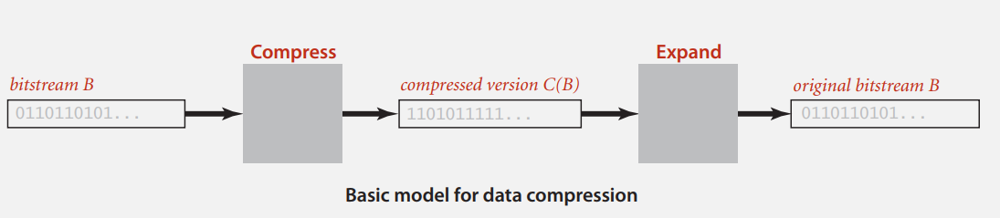 data-compression-basic-model