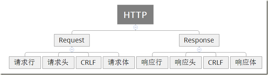 HTTP协议简介详解 HTTP协议发展 原理 请求方法 响应状态码 请求头 请求首部 java模拟浏览器客户端服务端