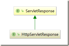 HttpServletResponse   ServletResponse 返回响应 设置响应头设置响应正文体 重定向 常用方法 如何重定向 响应编码 响应乱码