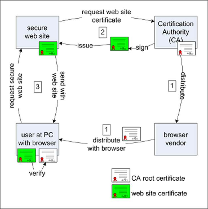 Спуфинг SSL/TLS схема. SSL схема. SSL сертификаты визуальные идентификаторы. Tech/verification vendors.