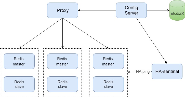 大厂们的 redis 集群方案第1张