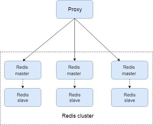 大厂们的 redis 集群方案第2张