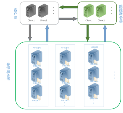 linux下fastdfs分布式存储-总结及部署记录