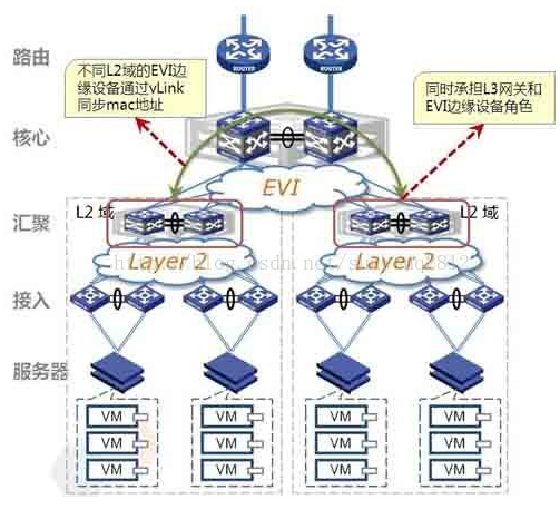 网络知识梳理--OSI七层网络与TCP/IP五层网络架构及二层/三层网络