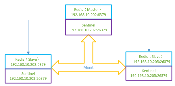 Redis哨兵模式(sentinel)学习总结及部署记录