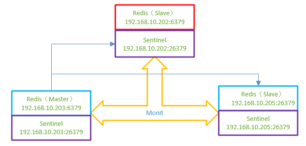 Redis哨兵模式(sentinel)学习总结及部署记录