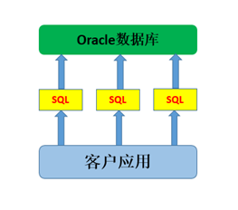 PL/SQL编程基础——PL/SQL简介