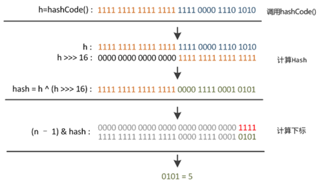 hashMap哈希算法例图