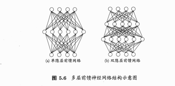 前馈神经网络