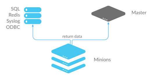 Salt stack. Syslog numbers.