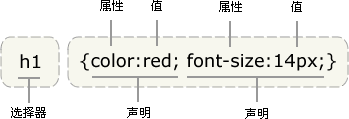 CSS样式基本结构-图1.1