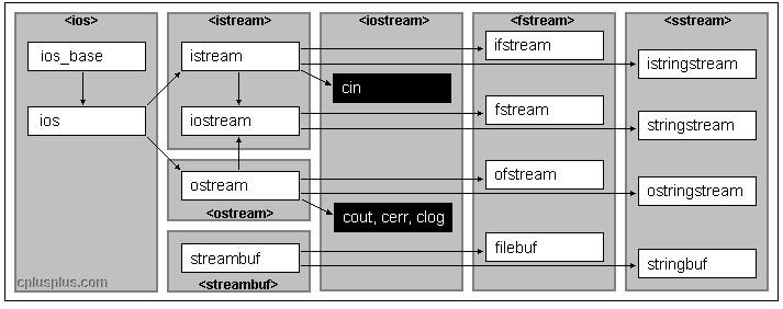 C++学习笔记（IIX）之 IO库[通俗易懂]