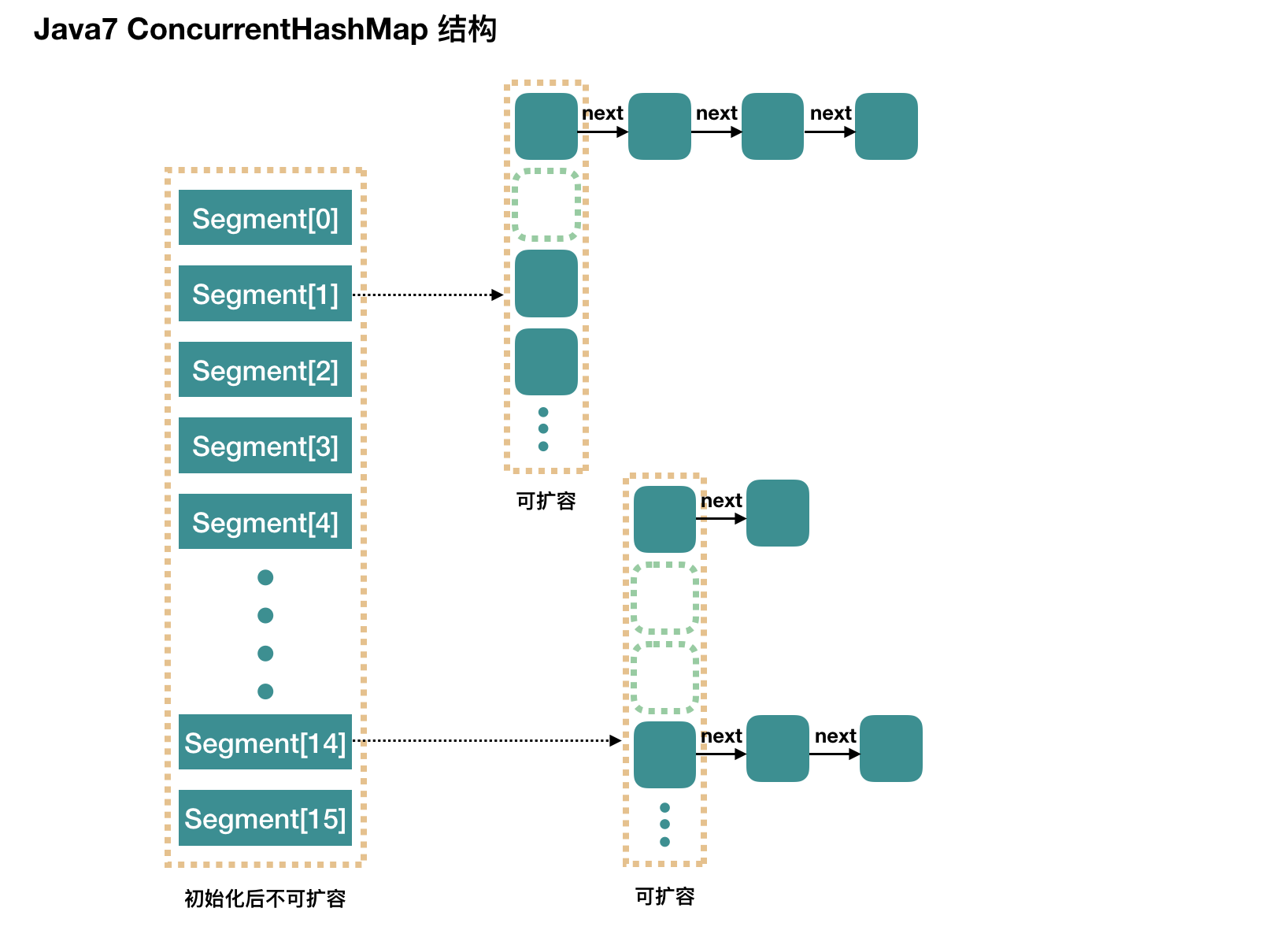 ConcurrentHashMap的Segment结构