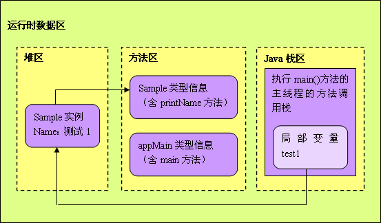 0-1对象创建时栈堆方法区的交互