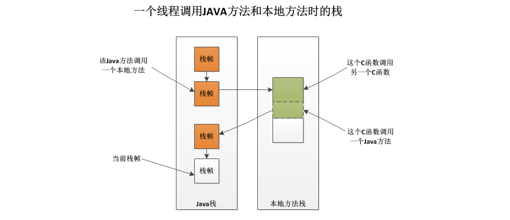 1-7一个java方法调用本地方法时的栈