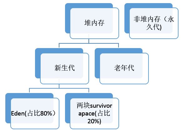 3-3堆内存空间示意图