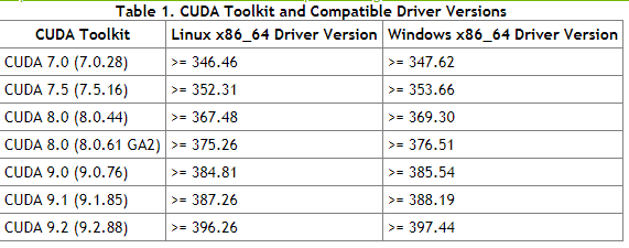 各CUDA版本以及它们对驱动版本的最低要求