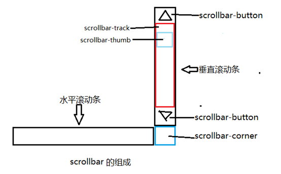 CSS3自定义滚动条样式第1张